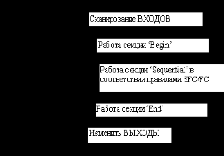 Правила исполнения