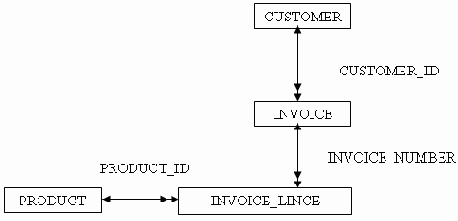   SQL
